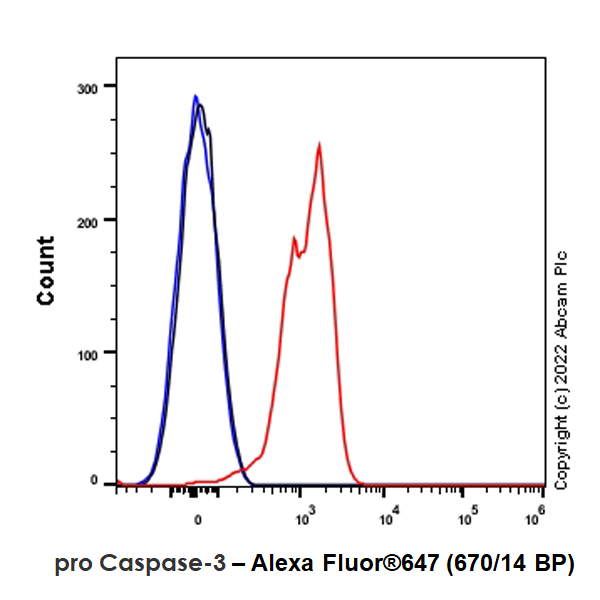 Flow Cytometry (Intracellular) - Alexa Fluor® 647 Anti-pro Caspase-3 antibody [E61] (AB303716), expandable thumbnail