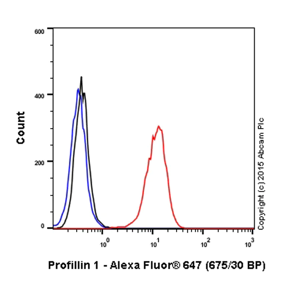 Flow Cytometry (Intracellular) - Alexa Fluor® 647 Anti-Profilin 1 antibody [EPR6304] (AB203146)