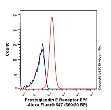 Flow Cytometry (Intracellular) - Alexa Fluor® 647 Anti-Prostaglandin E Receptor EP2/PTGER2 antibody [EPR8030(B)] (AB246778)
