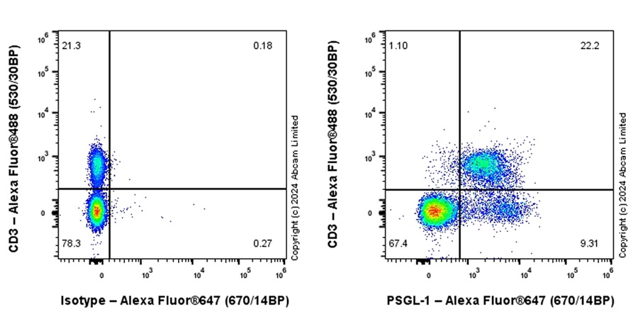 Flow Cytometry - Alexa Fluor® 647 Anti-PSGL-1 antibody [EPR28170-27] (AB322395), expandable thumbnail
