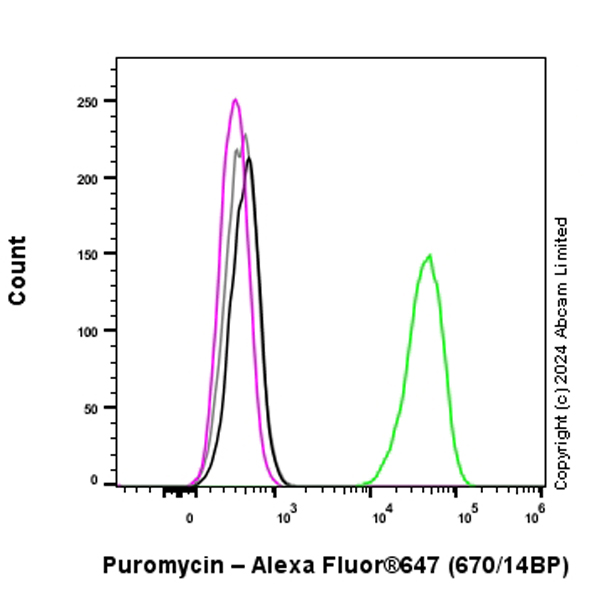 Flow Cytometry (Intracellular) - Alexa Fluor® 647 Anti-Puromycin antibody [EPR27218-173] (AB322729), expandable thumbnail