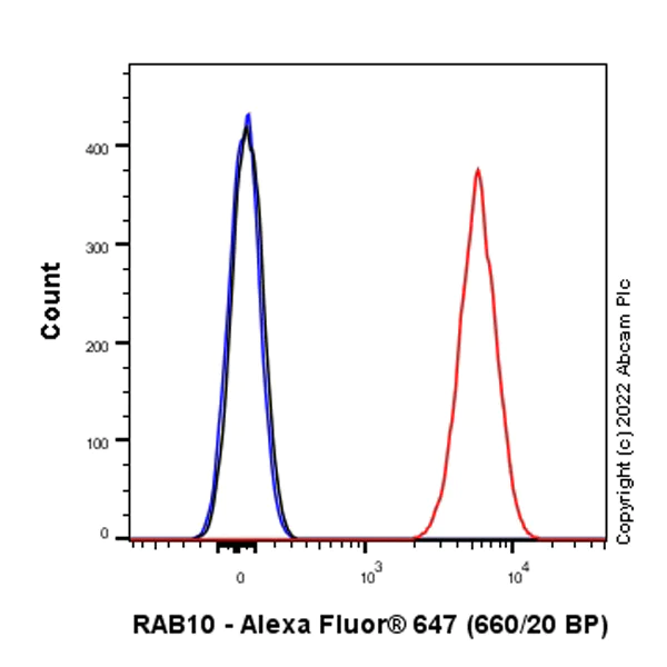 Flow Cytometry (Intracellular) - Alexa Fluor® 647 Anti-RAB10 antibody [MJF-R23] (AB302699)
