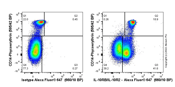 Flow Cytometry - Alexa Fluor® 647 Rabbit IgG, monoclonal [EPR25A] - Isotype Control (AB199093)