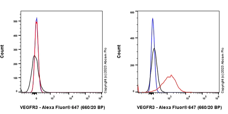 Flow Cytometry - Alexa Fluor® 647 Rabbit IgG, monoclonal [EPR25A] - Isotype Control (AB199093)