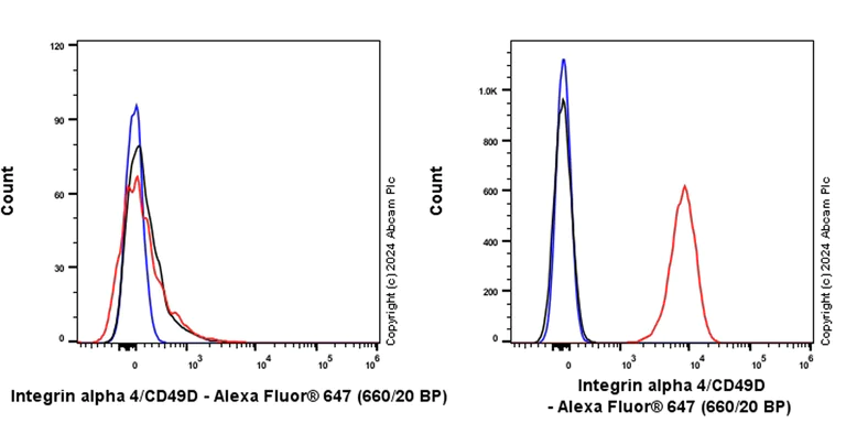 Flow Cytometry - Alexa Fluor® 647 Rabbit IgG, monoclonal [EPR25A] - Isotype Control (AB199093)