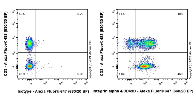 Flow Cytometry - Alexa Fluor® 647 Rabbit IgG, monoclonal [EPR25A] - Isotype Control (AB199093)