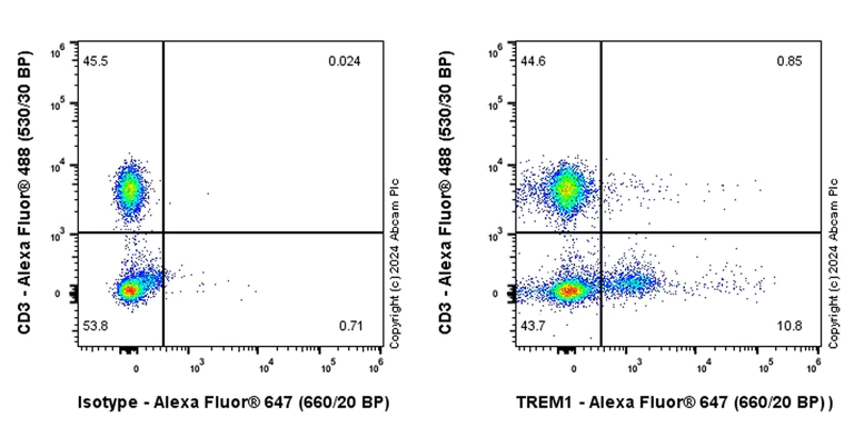 Flow Cytometry - Alexa Fluor® 647 Rabbit IgG, monoclonal [EPR25A] - Isotype Control (AB199093)
