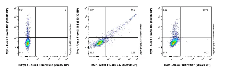 Flow Cytometry - Alexa Fluor® 647 Rabbit IgG, monoclonal [EPR25A] - Isotype Control (AB199093)