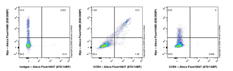 Flow Cytometry - Alexa Fluor® 647 Rabbit IgG, monoclonal [EPR25A] - Isotype Control (AB199093)