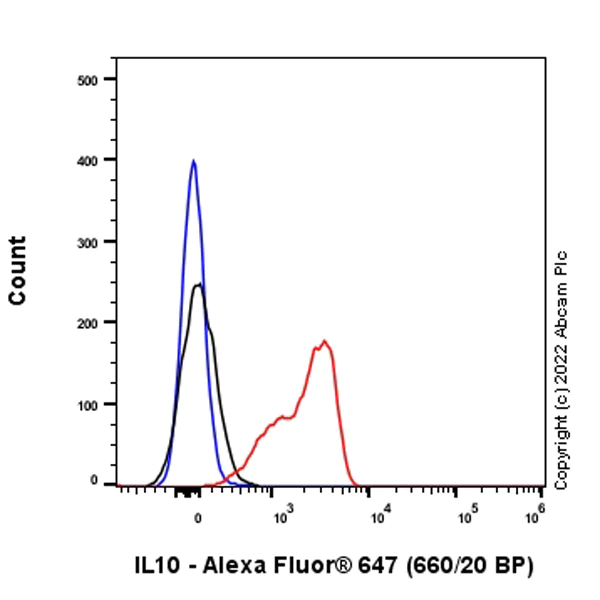 Flow Cytometry (Intracellular) - Alexa Fluor® 647 Rabbit IgG, monoclonal [EPR25A] - Isotype Control (AB199093)