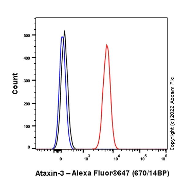 Flow Cytometry (Intracellular) - Alexa Fluor® 647 Rabbit IgG, monoclonal [EPR25A] - Isotype Control (AB199093)