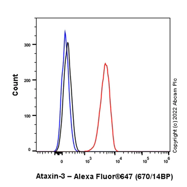 Flow Cytometry (Intracellular) - Alexa Fluor® 647 Rabbit IgG, monoclonal [EPR25A] - Isotype Control (AB199093)