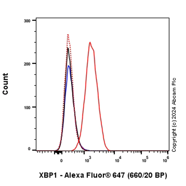 Flow Cytometry (Intracellular) - Alexa Fluor® 647 Rabbit IgG, monoclonal [EPR25A] - Isotype Control (AB199093)