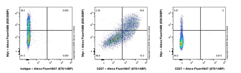 Flow Cytometry (Intracellular) - Alexa Fluor® 647 Rabbit IgG, monoclonal [EPR25A] - Isotype Control (AB199093)