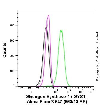 Flow Cytometry (Intracellular) - Alexa Fluor® 647 Rabbit IgG, monoclonal [EPR25A] - Isotype Control (AB199093)