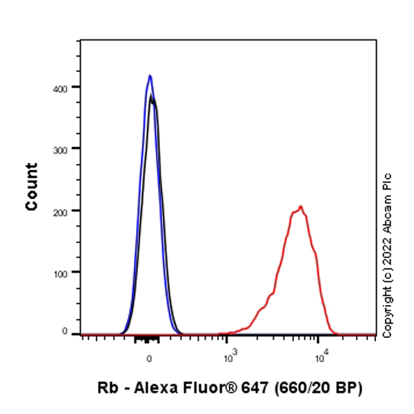 Flow Cytometry - Alexa Fluor® 647 Anti-Rb antibody [EPR17512] (AB300158), expandable thumbnail