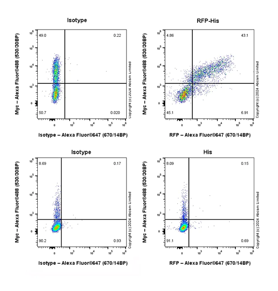 Flow Cytometry (Intracellular) - Alexa Fluor® 647 Anti-RFP antibody [EPR28246-45] (AB323758)