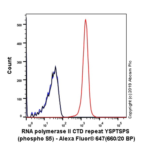Flow Cytometry (Intracellular) - Alexa Fluor® 647 Anti-RNA polymerase II CTD repeat YSPTSPS (phospho S5) antibody [EPR19015] (AB237277), expandable thumbnail