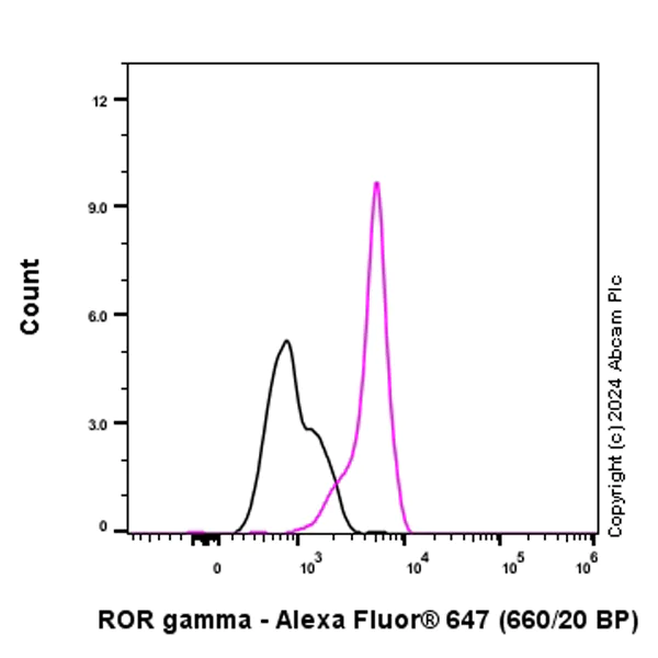 Flow Cytometry (Intracellular) - Alexa Fluor® 647 Anti-ROR gamma antibody [EPR20006] (AB317657)