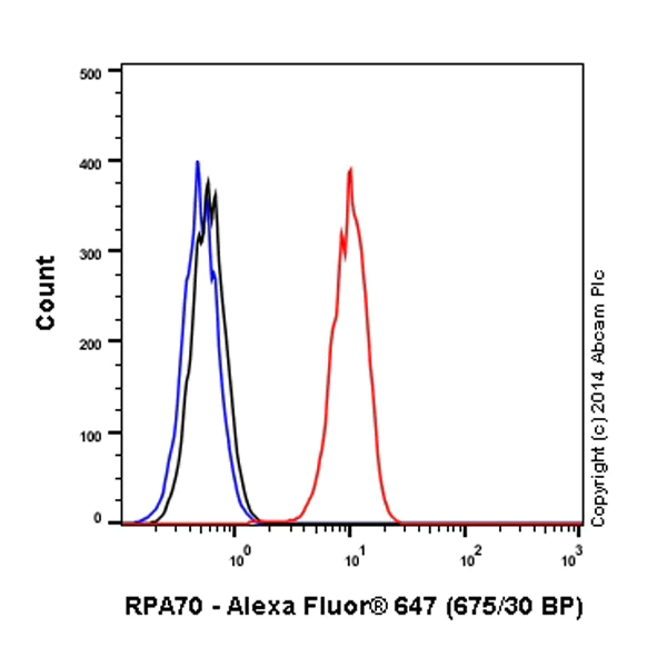 Flow Cytometry (Intracellular) - Alexa Fluor® 647 Anti-RPA70 antibody [EPR3472] (AB199240)