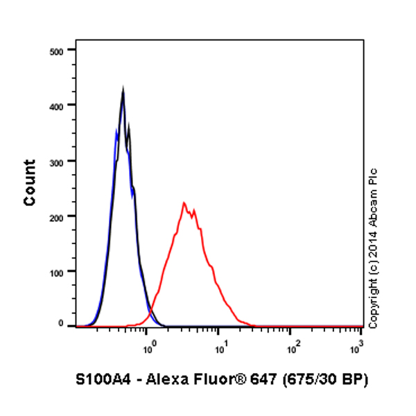 Flow Cytometry (Intracellular) - Alexa Fluor® 647 Anti-S100A4 antibody [EPR2761(2)] (AB196168), expandable thumbnail