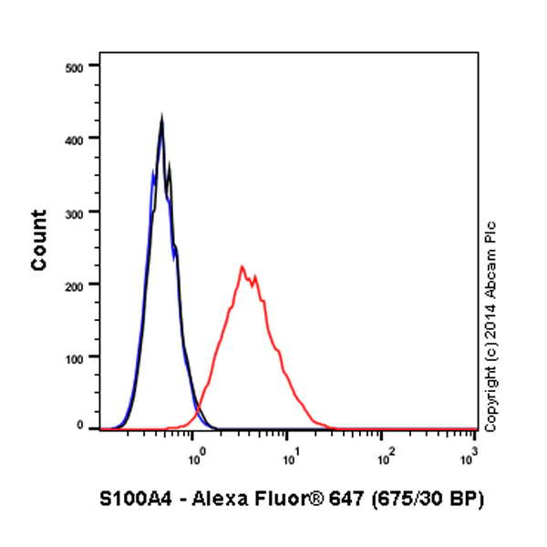 Flow Cytometry (Intracellular) - Alexa Fluor® 647 Anti-S100A4 antibody [EPR2761(2)] (AB196168)