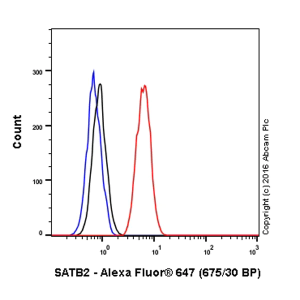 Flow Cytometry (Intracellular) - Alexa Fluor® 647 Anti-SATB2 antibody [EPNCIR130A] (AB196536)
