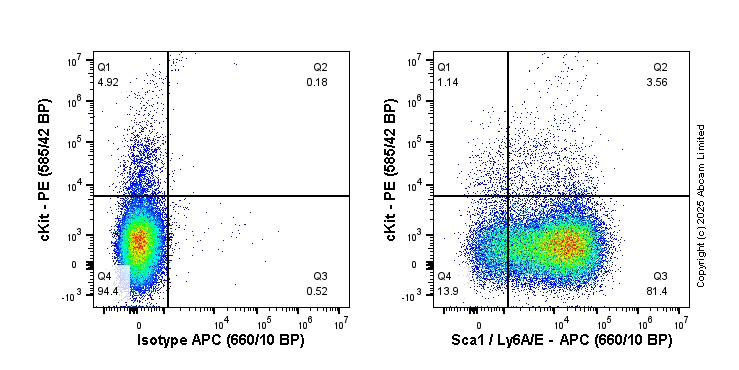 Flow Cytometry - Alexa Fluor® 647 Anti-Sca1 / Ly6A/E antibody [E13 161-7] - Hematopoietic Stem Cell Marker (AB323682), expandable thumbnail