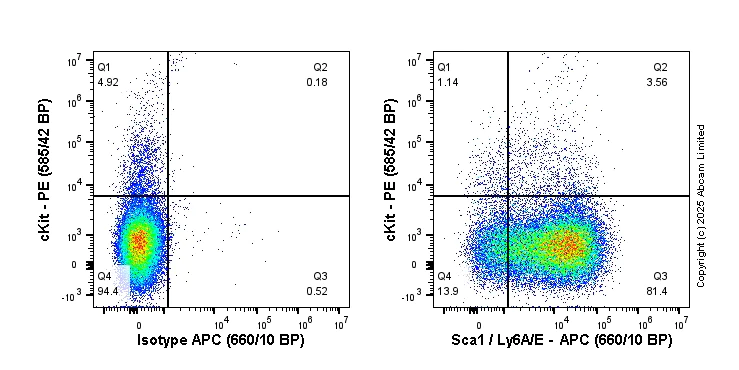 Flow Cytometry - Alexa Fluor® 647 Anti-Sca1 / Ly6A/E antibody [E13 161-7] - Hematopoietic Stem Cell Marker (AB323682)
