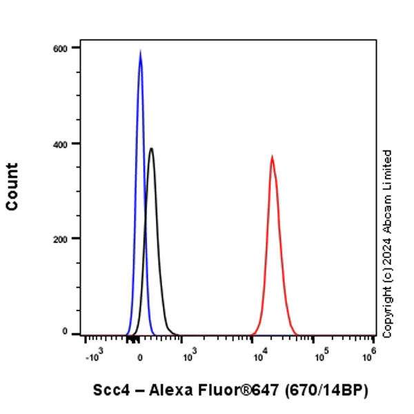 Flow Cytometry (Intracellular) - Alexa Fluor® 647 Anti-Scc4 antibody [EPR14390] (AB322730)
