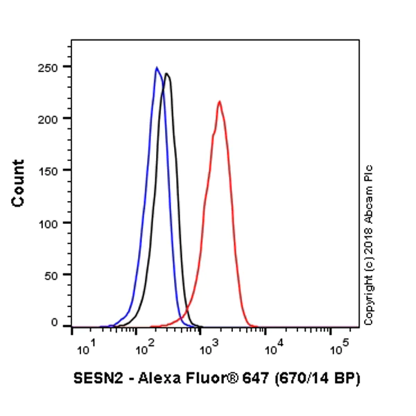 Flow Cytometry (Intracellular) - Alexa Fluor® 647 Anti-SESN2/Sestrin-2 antibody [EPR18907] (AB225258)