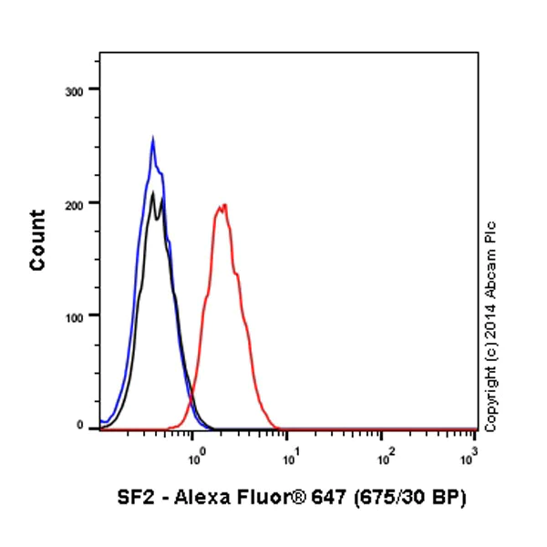 Flow Cytometry (Intracellular) - Alexa Fluor® 647 Anti-SF2 antibody [EPR8239] (AB197878)