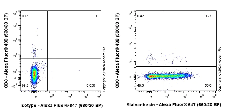 Flow Cytometry - Alexa Fluor® 647 Anti-Sialoadhesin/CD169 antibody [EPR27102-11] (AB317664)