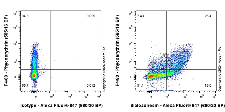 Flow Cytometry - Alexa Fluor® 647 Anti-Sialoadhesin/CD169 antibody [EPR27102-11] (AB317664)