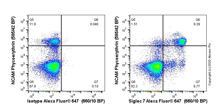 Flow Cytometry - Alexa Fluor® 647 Anti-Siglec 7 antibody [EPR23118-130] (AB270169), expandable thumbnail