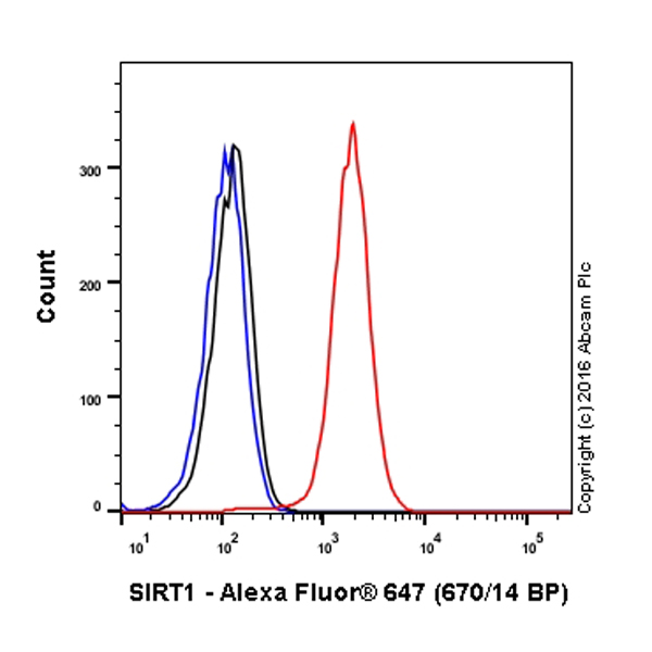 Flow Cytometry (Intracellular) - Alexa Fluor® 647 Anti-SIRT1 antibody [E104] (AB196144)