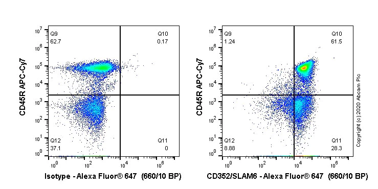 Flow Cytometry - Alexa Fluor® 647 Anti-SLAMF6 antibody [EPR23122-130] (AB270173)