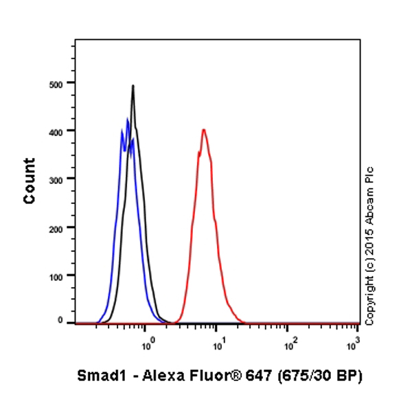 Flow Cytometry (Intracellular) - Alexa Fluor® 647 Anti-Smad1 antibody [EPR5522] (AB196866)