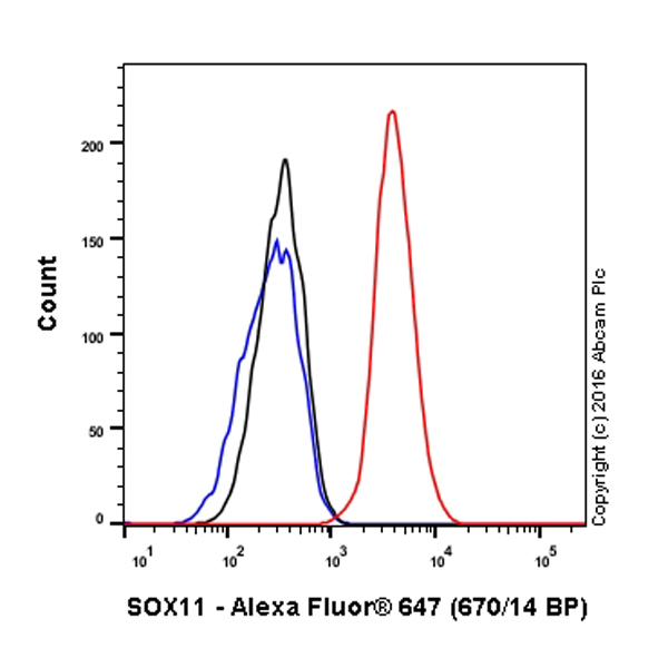 Flow Cytometry (Intracellular) - Alexa Fluor® 647 Anti-SOX11 antibody [EPR8191(2)] (AB198540)