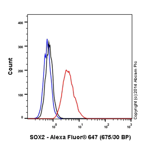 Flow Cytometry - Alexa Fluor® 647 Anti-SOX2 antibody [EPR3131] (AB196637)