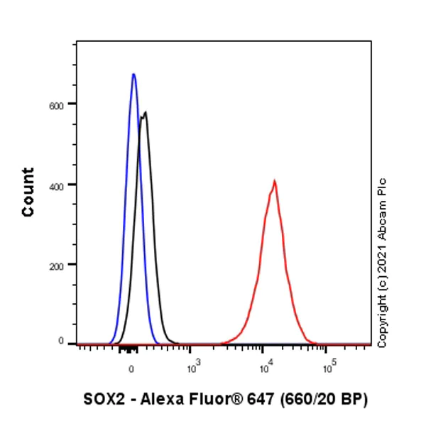 Flow Cytometry (Intracellular) - Alexa Fluor® 647 Anti-SOX2 antibody [SP76] (AB279687)