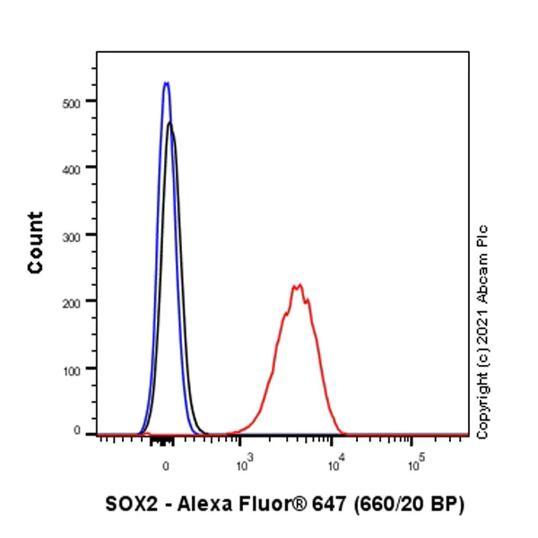 Flow Cytometry (Intracellular) - Alexa Fluor® 647 Anti-SOX2 antibody [SP76] (AB279687)