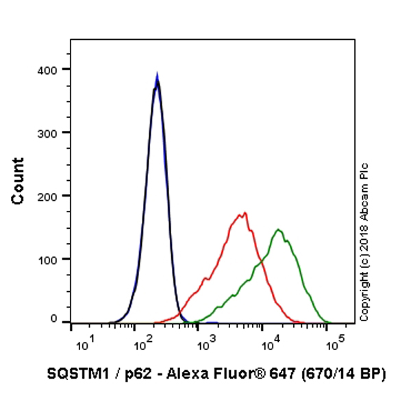 Flow Cytometry (Intracellular) - Alexa Fluor® 647 Anti-SQSTM1 / p62 antibody [EPR18351] - Autophagosome Marker (AB225453), expandable thumbnail