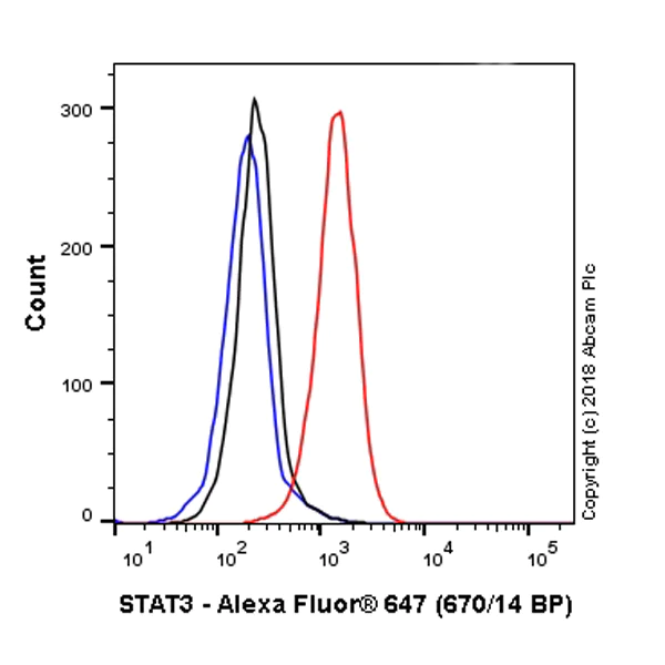 Flow Cytometry (Intracellular) - Alexa Fluor® 647 Anti-STAT3 antibody [EPR361] (AB223405)
