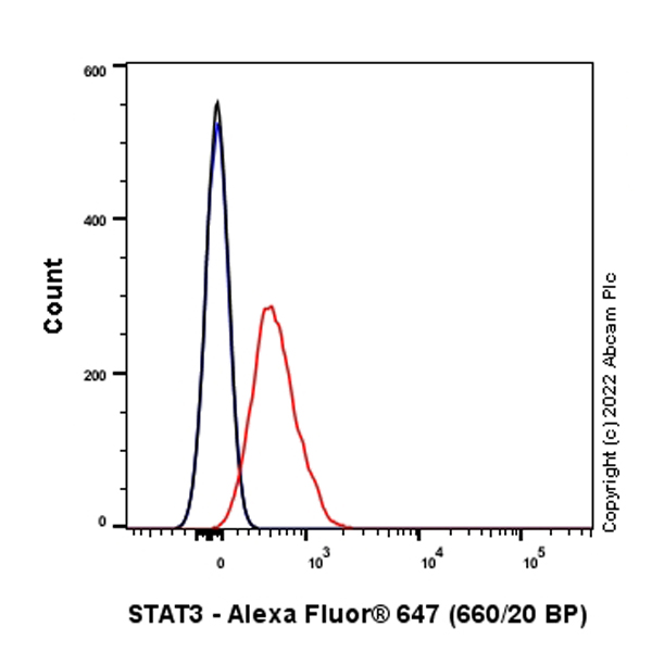 Flow Cytometry - Alexa Fluor® 647 Anti-STAT3 antibody [EPR787Y] (AB300101), expandable thumbnail