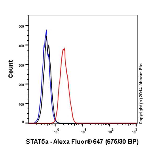 Flow Cytometry (Intracellular) - Alexa Fluor® 647 Anti-STAT5a antibody [E289] (AB194309)