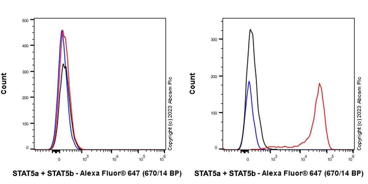 Flow Cytometry - Alexa Fluor® 647 Anti-STAT5a + STAT5b antibody [EPR16671-40] (AB312891), expandable thumbnail