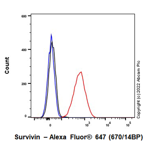 Flow Cytometry (Intracellular) - Alexa Fluor® 647 Anti-Survivin antibody [EPR20448] (AB307853), expandable thumbnail