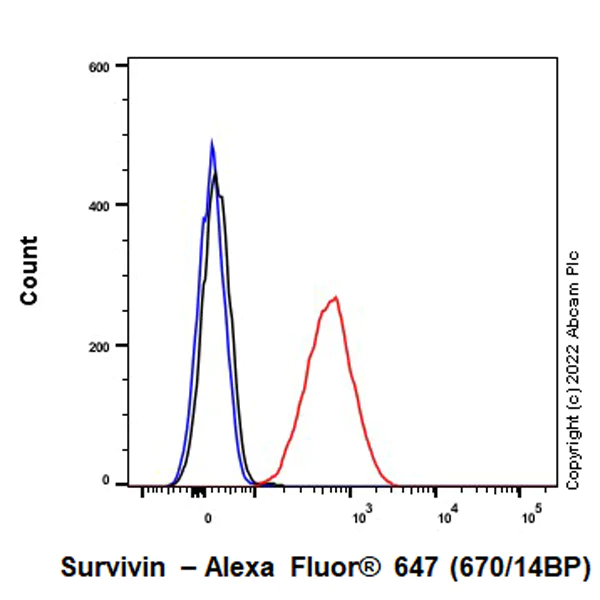 Flow Cytometry (Intracellular) - Alexa Fluor® 647 Anti-Survivin antibody [EPR20448] (AB307853)