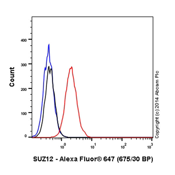 Flow Cytometry (Intracellular) - Alexa Fluor® 647 Anti-SUZ12 antibody [EPR5234(N)] (AB196975), expandable thumbnail